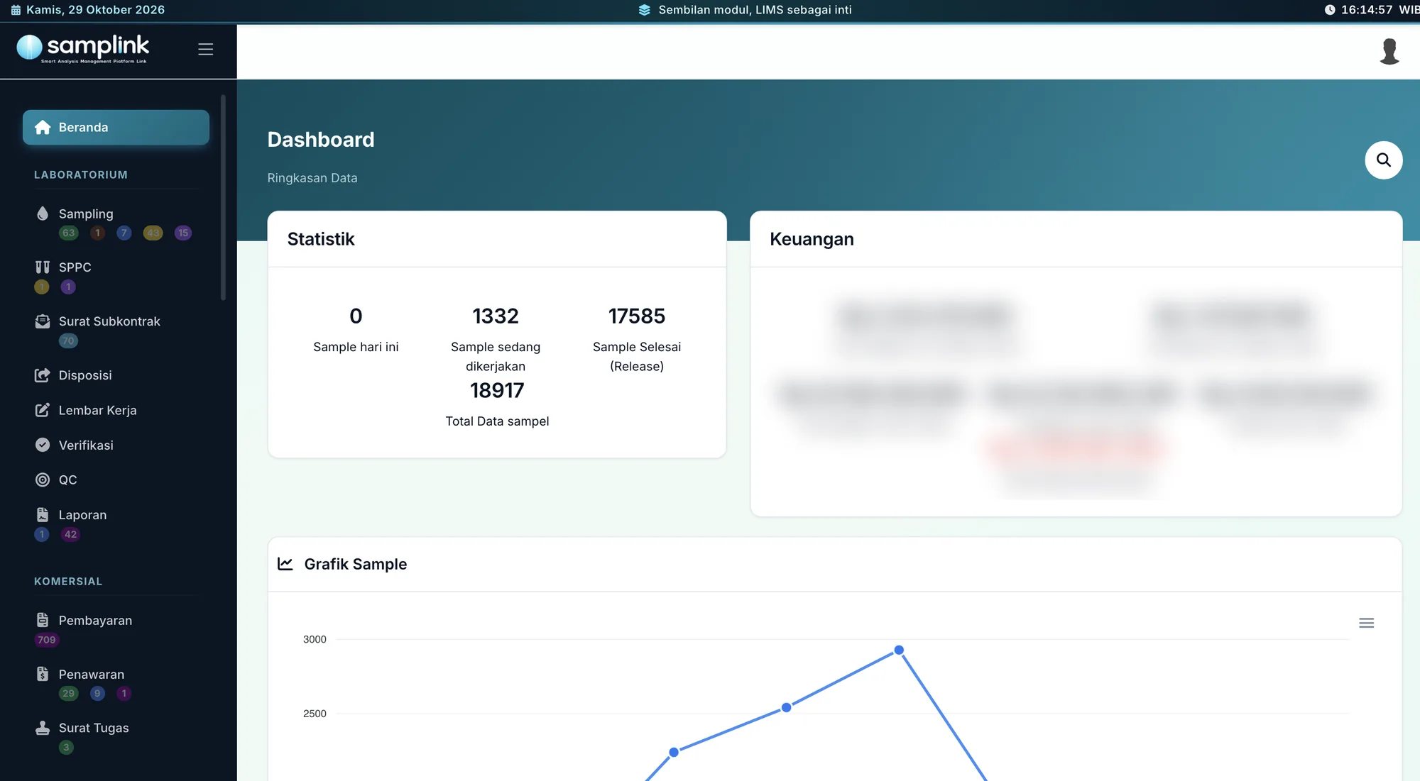 Dashboard SAMPLINK: jumlah sampel hari ini, sampel yang sedang dikerjakan dan selesai, panel keuangan, serta grafik sampel per bulan.